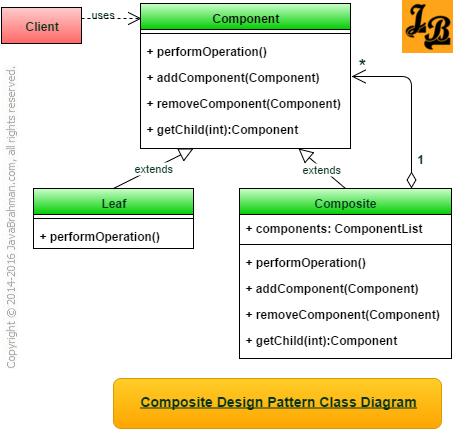 Composite Design Pattern Class Diagram