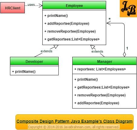 Composite Design Pattern in Java Class Diagram