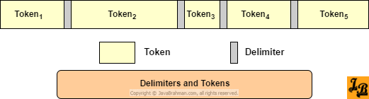 Diagram explaining delimiters and tokens for StringTokenizer in Java