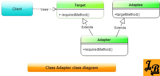 Adapter Pattern Class Adapters Class Diagram