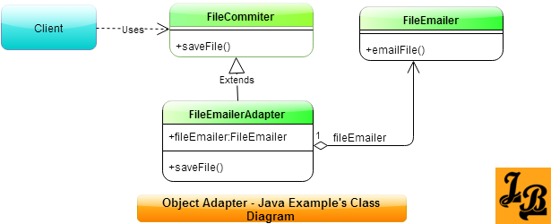 Adapter Pattern's Object Adapter Variant's Java Class Diagram