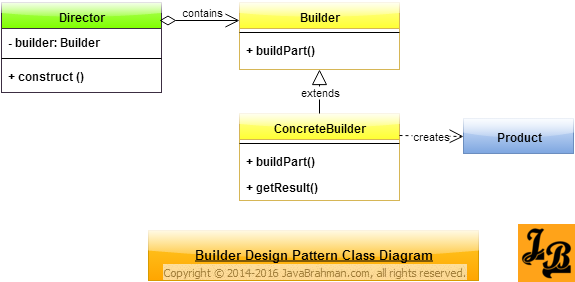 Builder Design Pattern Class Diagram