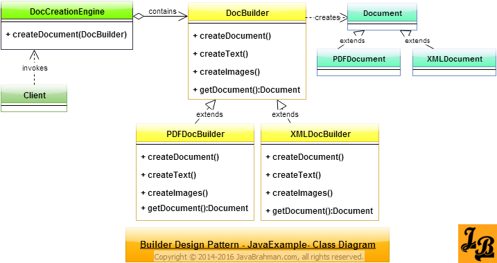 Builder Design Pattern in Java Class Diagram