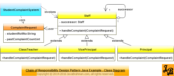 Chain of Responsibility Design Pattern in Java Class Diagram