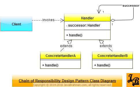 Chain of Responsibility Design Pattern Class Diagram