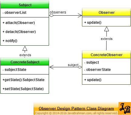 Observer Design Pattern Class Diagram