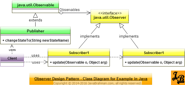 Observer Design Pattern in Java Class Diagram