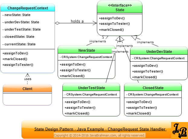 State Design Pattern in Java Class Diagram