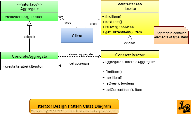 Iterator Design Pattern Class Diagram