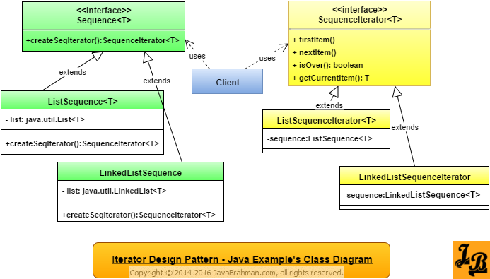 Iterator Design Pattern in Java Class Diagram