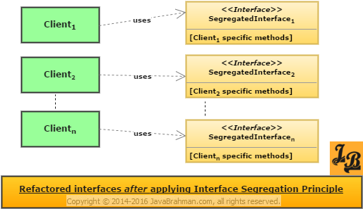 After refactoring based on Interface Segregation Principle
