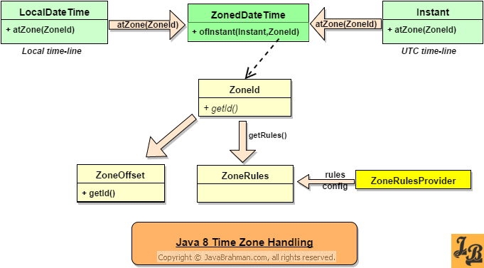 Java 8 Time Zones handling Classes