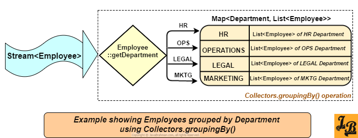 Java 8 Example for Collectors.groupingBy() method