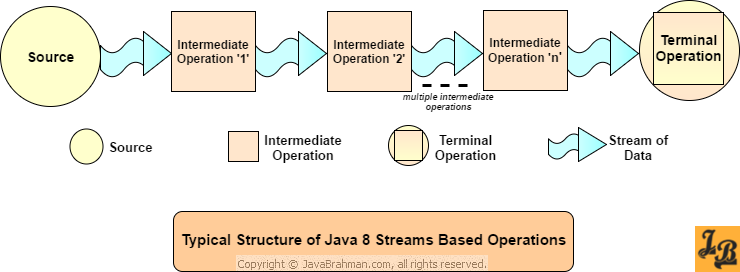 Java 8 Streams Intermediate and Terminal Operations
