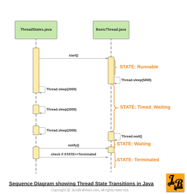 Sequence Diagram showing Java Thread State Transitions
