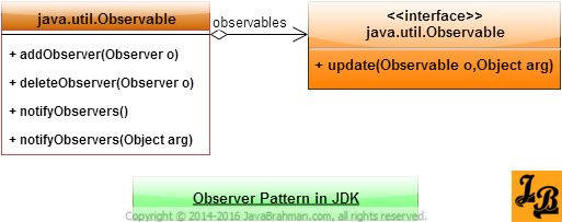 Observer and Observable in JDK Class Diagram