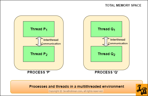 Processes, Threads and Multithreading