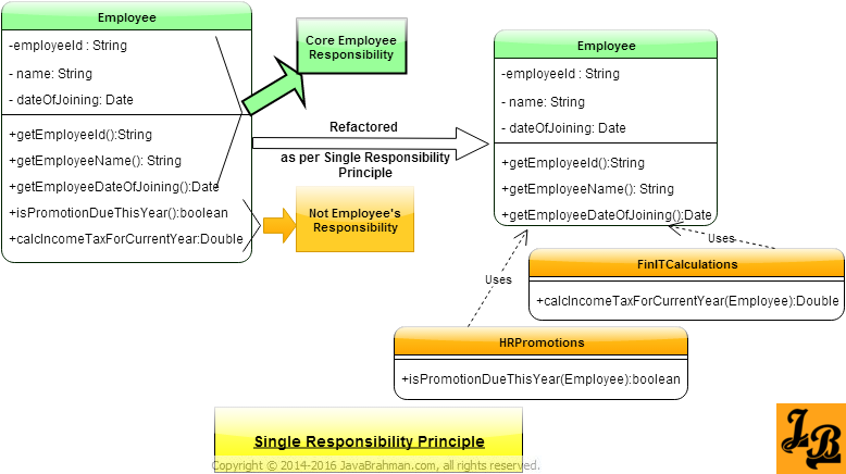 Single Responsibility Principle with Example in Java