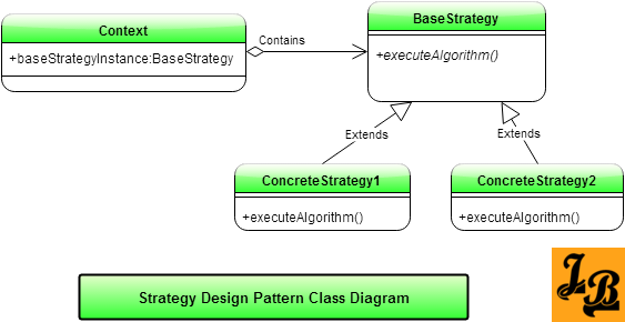 Strategy Design Pattern Class Diagram