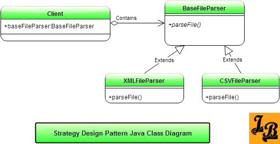 Strategy Design Pattern in Java Class Diagram