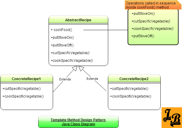 Template Method Design Pattern in Java