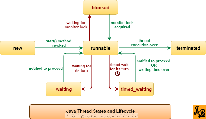 6 Thread States in Java and Thread Life Cycle