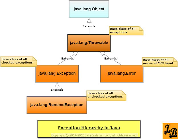 Exception Hierarchy in Java Class Diagram