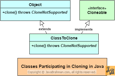 Classes participating when Cloning in Java