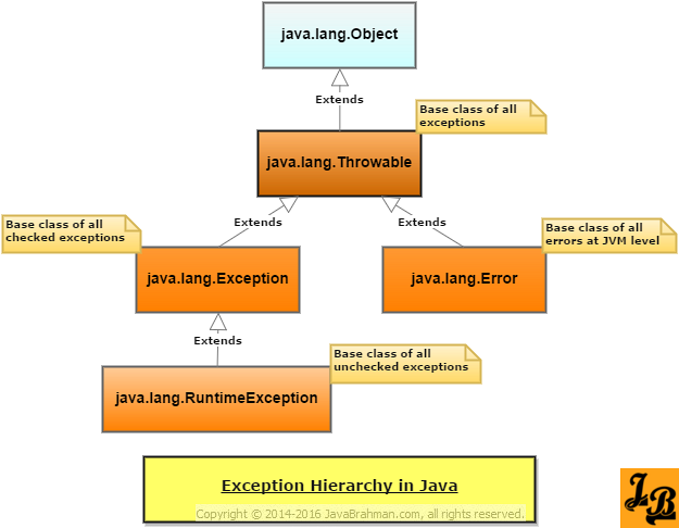 Understanding exception hierarchy in Java - a tutorial - JavaBrahman