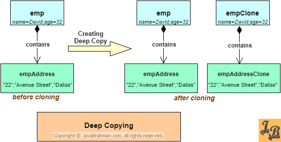 Deep copying example - cloning in Java