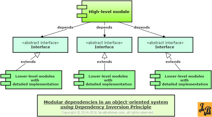 Dependency Inversion Principle - Dependencies in Object-Oriented Systems