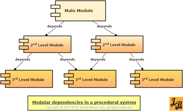 Dependency Inversion Principle - Dependencies in Procedural Systems