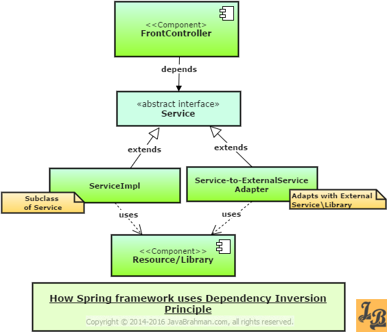 Dependency Inversion Principle Java Spring Example