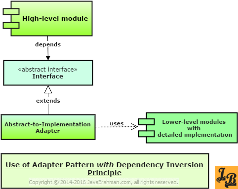 Dependency Inversion Principle Uses Adapter Pattern