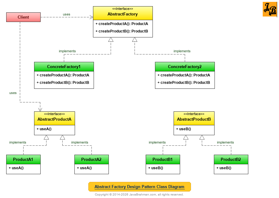 Abstract Factory Design Pattern Class Diagram