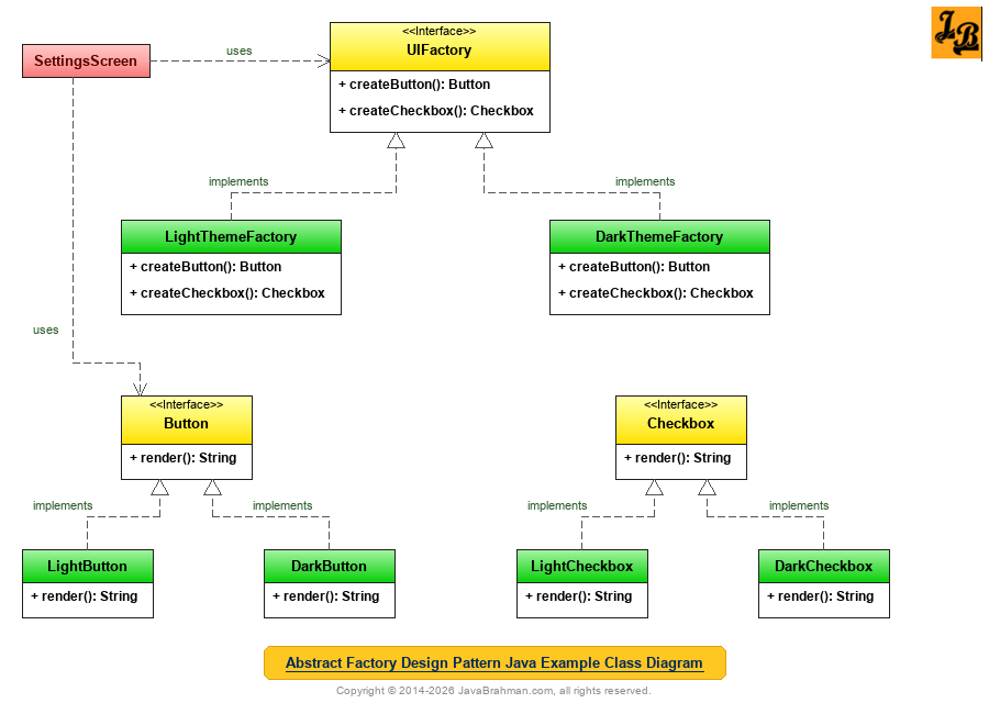 Abstract Factory Design Pattern in Java Class Diagram