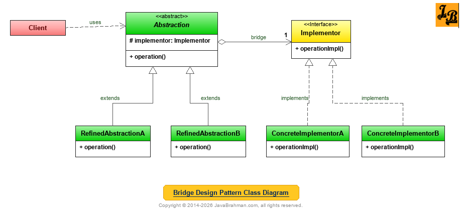 Bridge Design Pattern Class Diagram