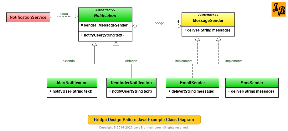 Bridge Design Pattern in Java Class Diagram