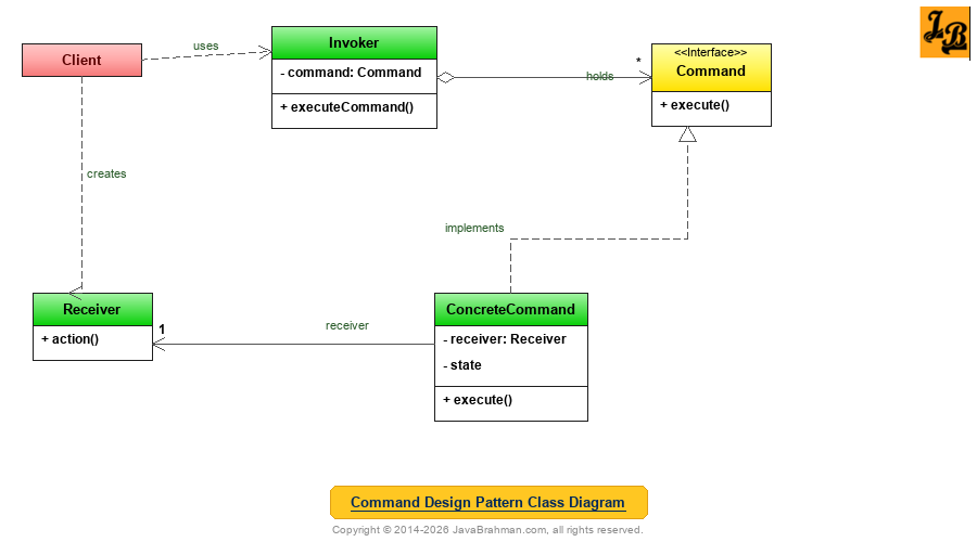Command Design Pattern Class Diagram