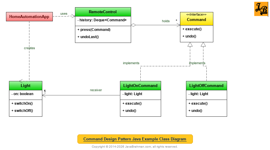 Command Design Pattern in Java Class Diagram