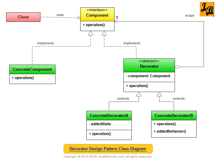 Decorator Design Pattern Class Diagram