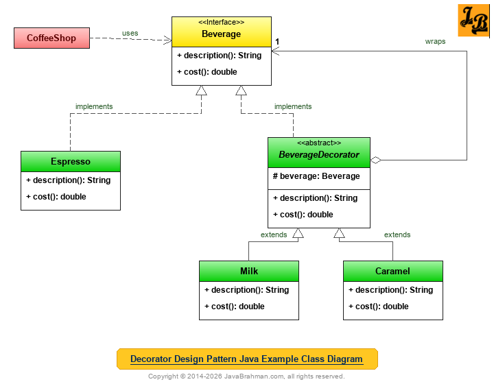 Decorator Design Pattern in Java Class Diagram