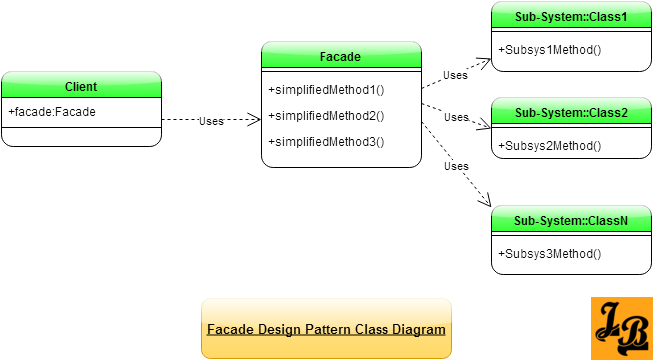 Facade Design Pattern Class Diagram
