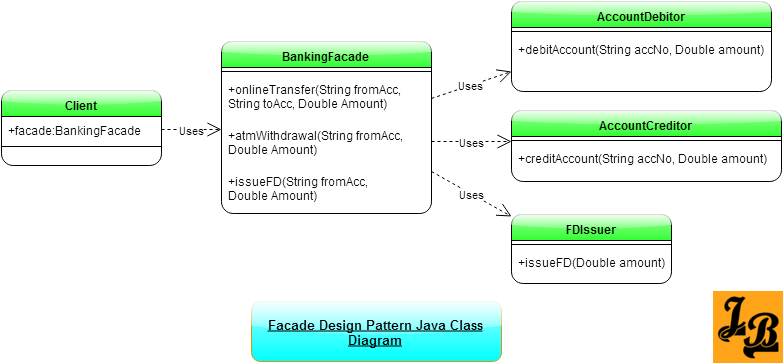 Facade Design Pattern in Java - Class Diagram