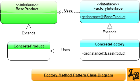 Factory Method Design Pattern Class Diagram