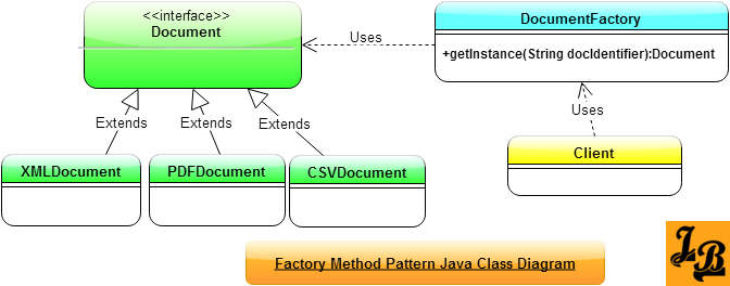Factory Method Design Pattern in Java Class Diagram