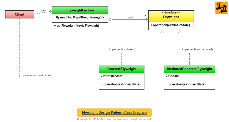 Flyweight Design Pattern Class Diagram