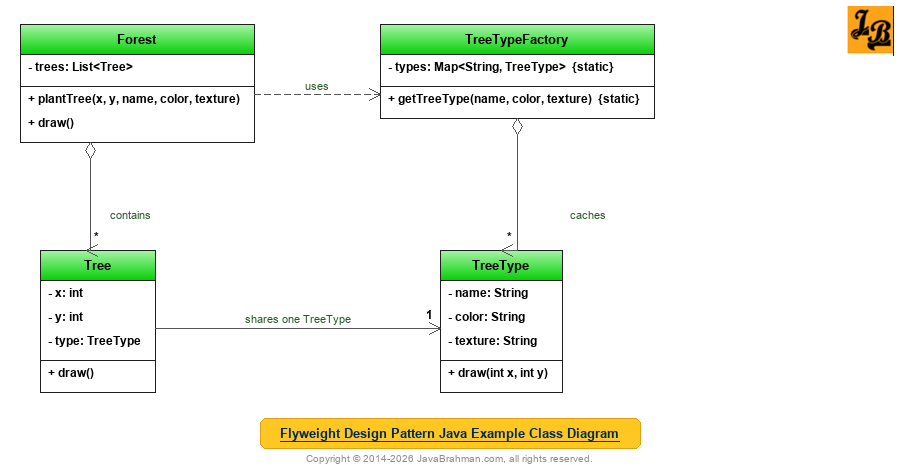 Flyweight Design Pattern in Java Class Diagram