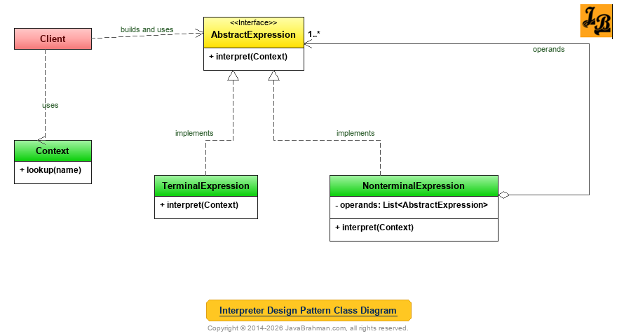 Interpreter Design Pattern Class Diagram