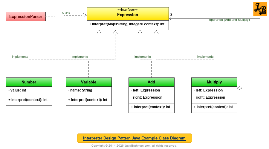 Interpreter Design Pattern in Java Class Diagram